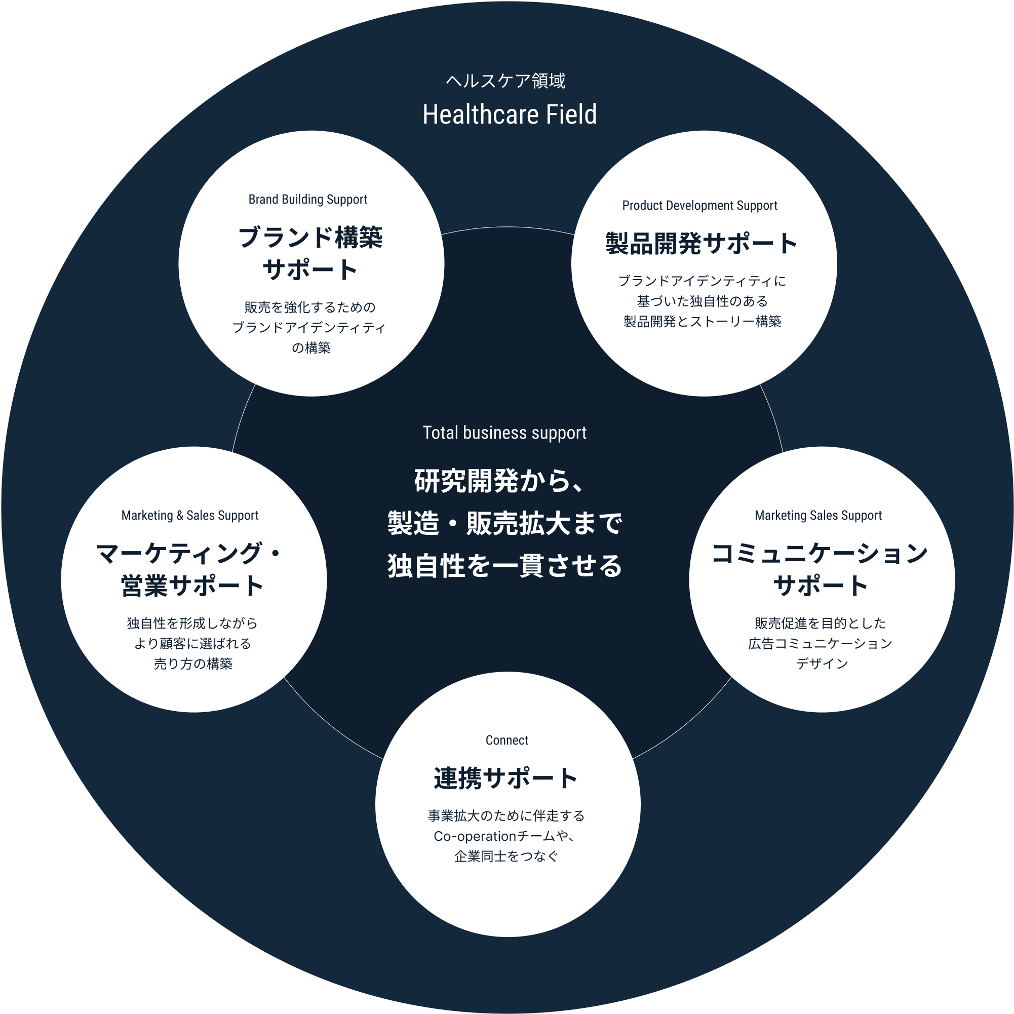 Healthcare Field の図（PC・iPad用）